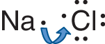 sodium gives electron to chlorine