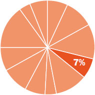 Pie chart indicating the content in this chapter should be relevant to about seven percent of all questions about General Chemistry on the MCAT