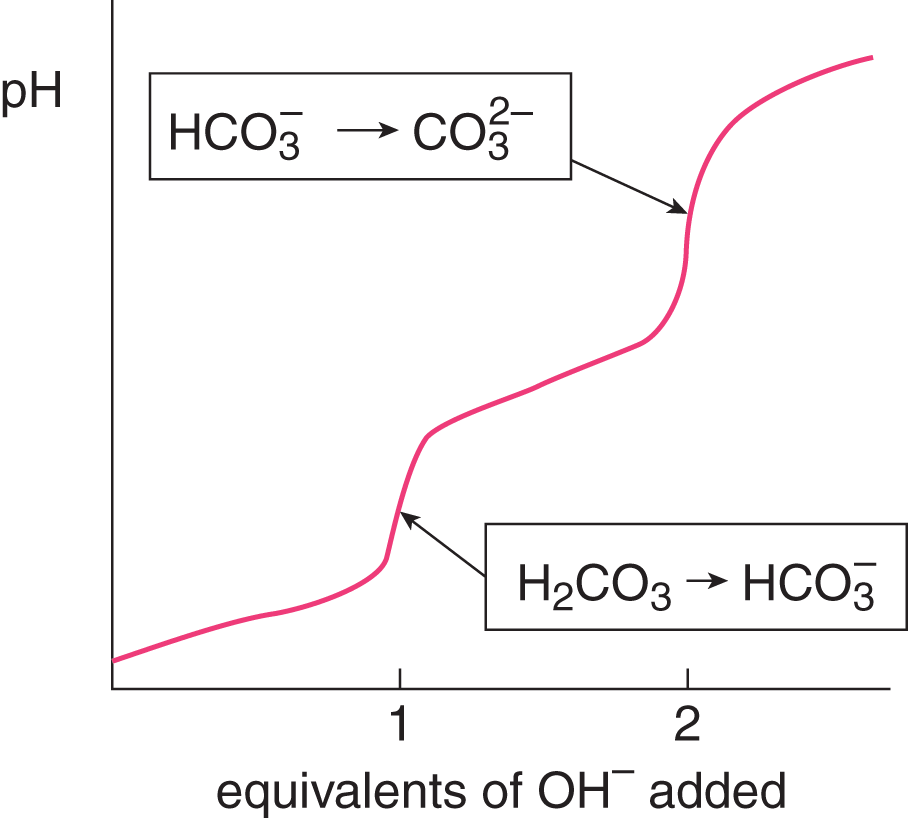 pH vs. equivalents of hydroxide added; with one equivalent, H2CO3 becomes HCO3-; with two equivalents, it becomes CO32-