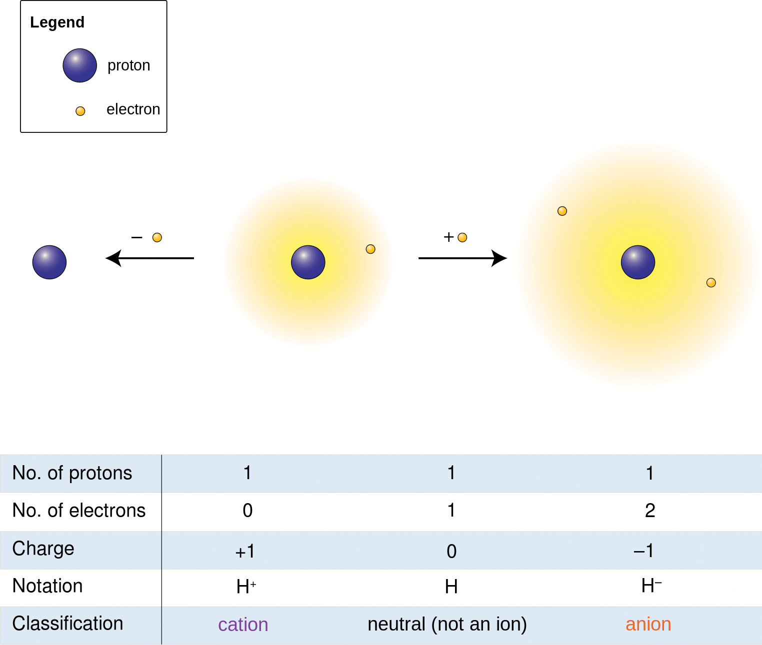 hydrogen cation, neutral hydrogen, hydrogen anion