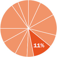 Pie chart indicating the content in this chapter should be relevant to about eleven percent of all questions about General Chemistry on the MCAT