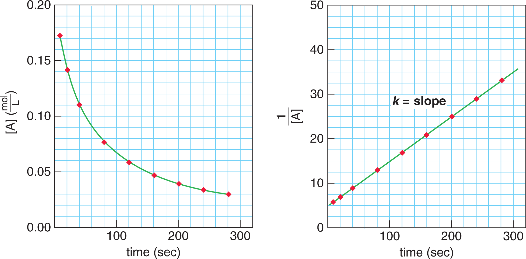 left: concentration of A vs. time; downsloping line with upward curvature; right: 1/[A] vs. time; slope = k
