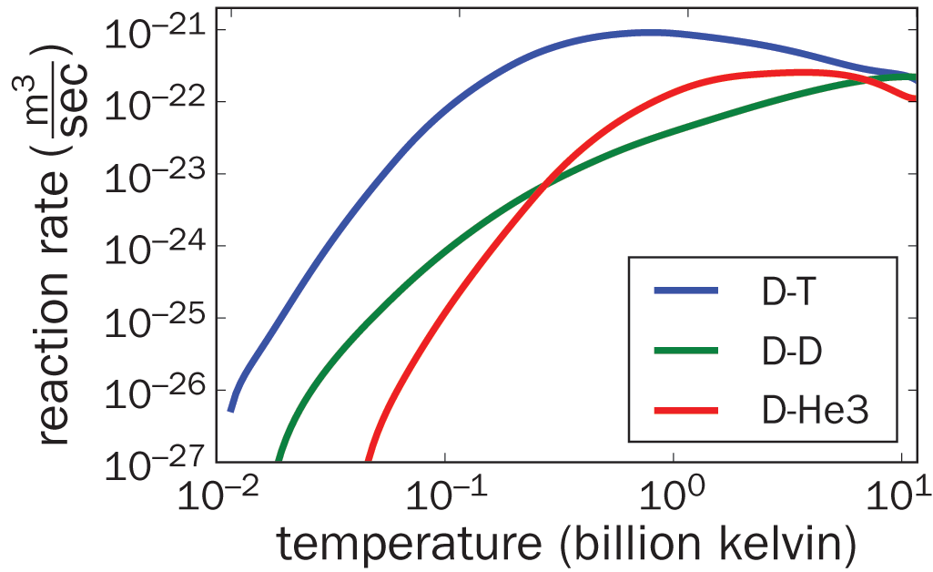 reaction rate vs. temperature; as temperature increases, rate increases and then plateaus