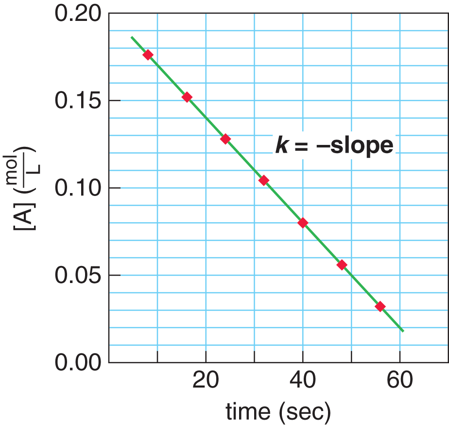 concentration of A vs. time; straight line with negative slope; k = -slope