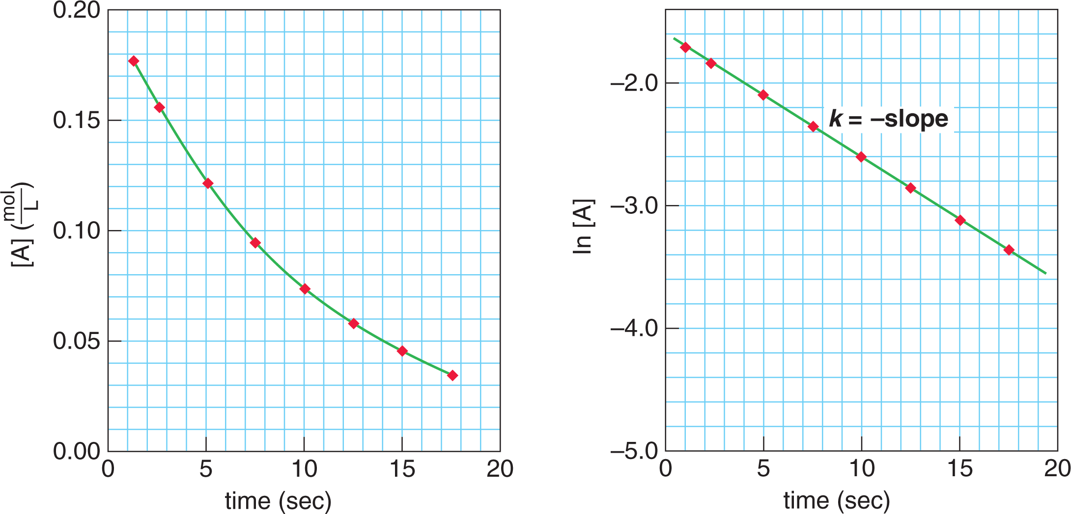 left: concentration of A vs. time; downsloping line with upward curvature; right: ln[A] vs. time; straight line with slope = -k