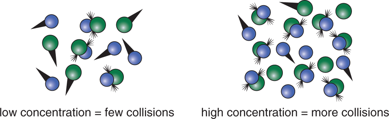 low concentration = few collisions; high concentration = more collisions