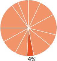 Pie chart indicating the content in this chapter should be relevant to about three percent of all questions about General Chemistry on the MCAT