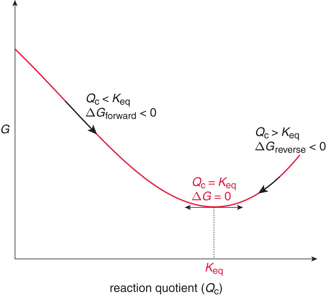 free energy versus reaction quotient: valley in the middle at Keq