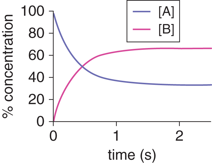 percent concentration versus time; concentration of a drops and concentrations of B rises until both reach a plateau