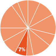 Pie chart indicating the content in this chapter should be relevant to about six percent of all questions about General Chemistry on the MCAT