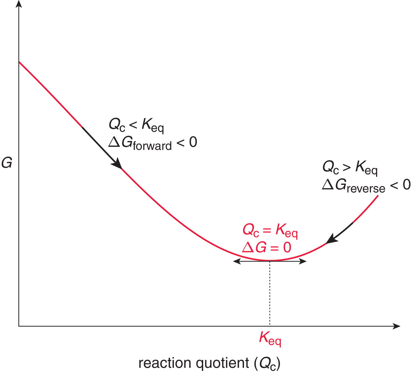 free energy vs. reaction quotient; valley in the middle corresponding to equilibrium (Q = Keq)