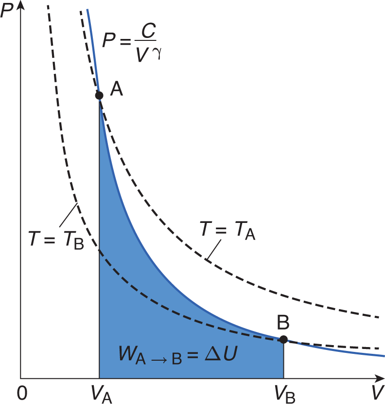 P vs. V; line has equation P = C/(V to the gamma) and negative slope but upward curvature; work shown as area under the graph