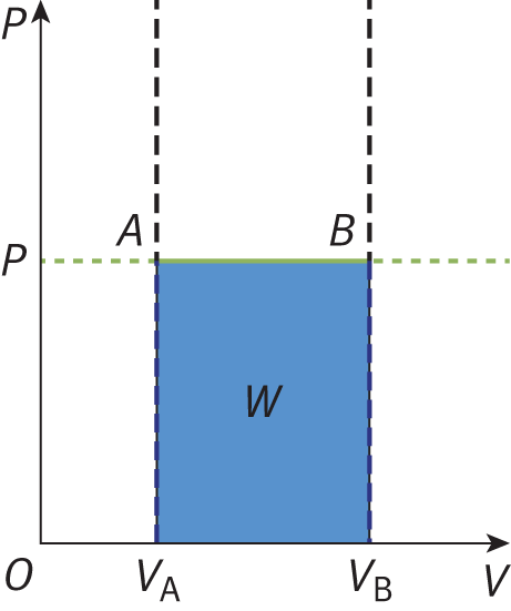P vs. V; horizontal line with work shown as area under the curve