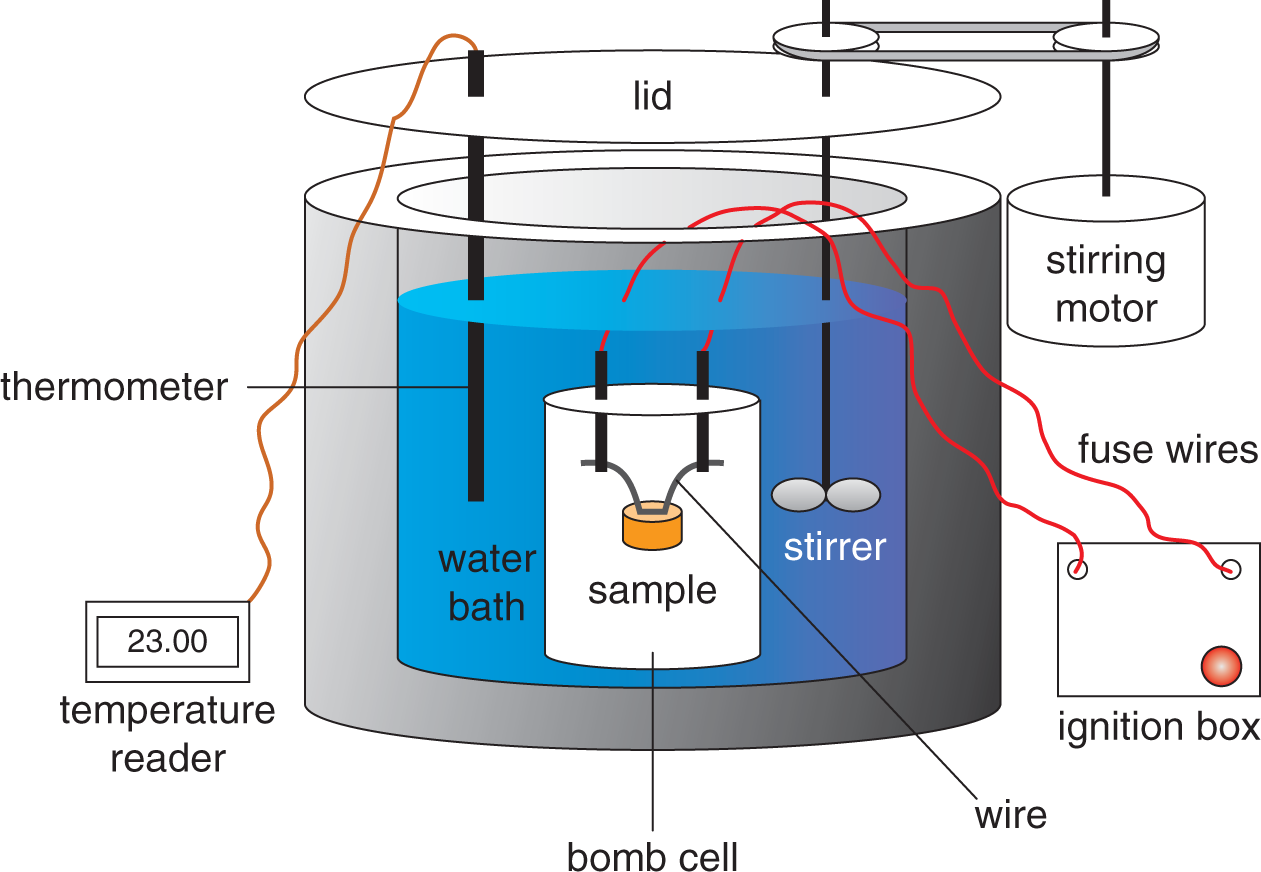 bomb cell with sample and wires connected to ignition box, surrounded by water bath with thermomemter and stirrer, covered with lid