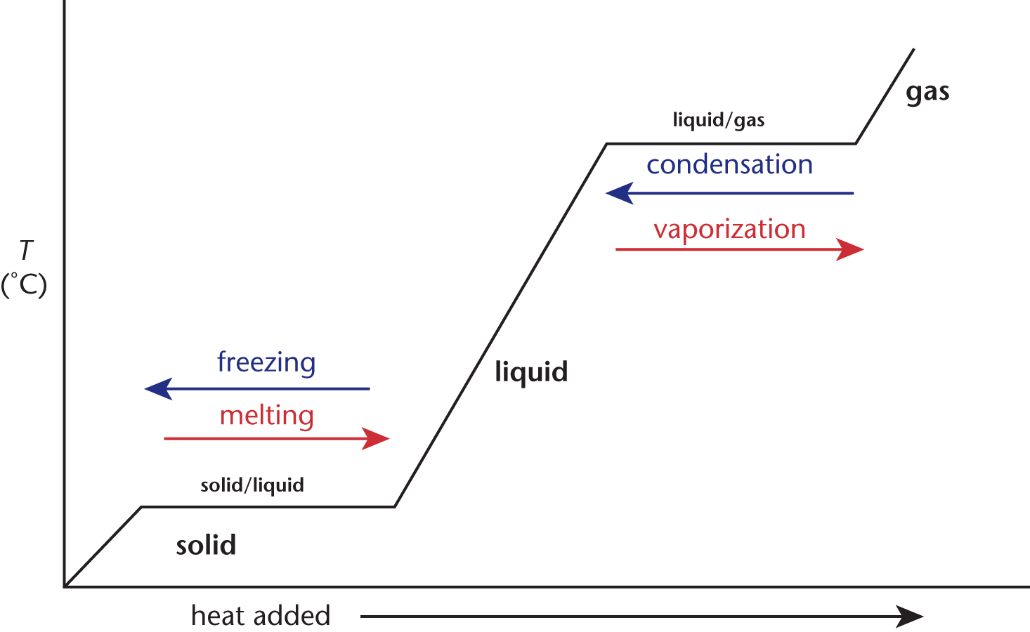temperature vs. heat added; line with positive slope until solid/liquid plateau (freezing or melting), then positive slope until liquid/gas plateau (condensation or vaporization), then positive slope