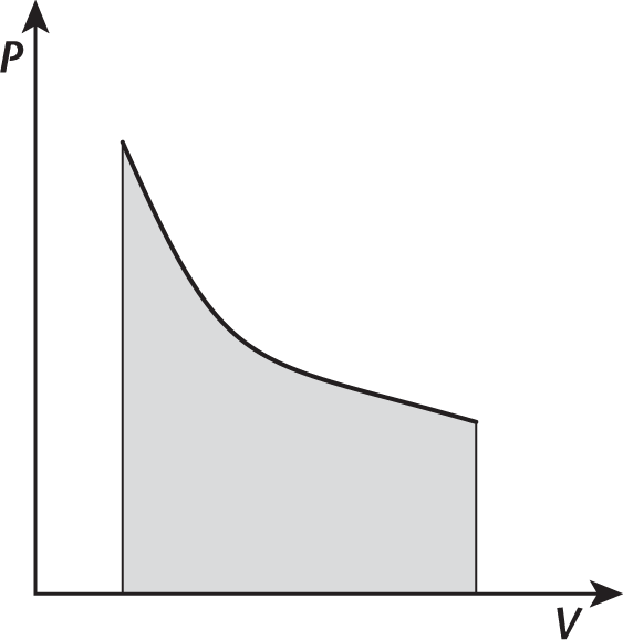 P-V graph; line is downsloping with upward curvature