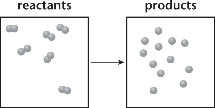 6 diatomic molecules becoming 12 individual atoms