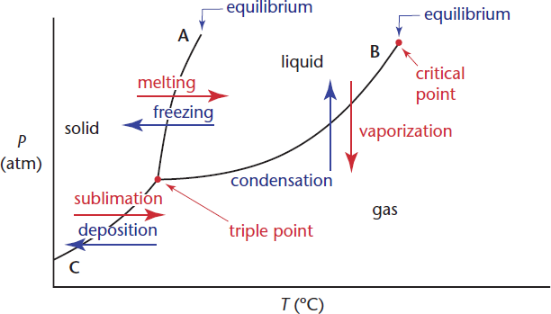P vs. T; labeled: solid (left), liquid (top middle), gas (lower right); triple point; critical point; melting/freezing; condensation/vaporization; sublimation/deposition