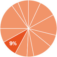 Pie chart indicating the content in this chapter should be relevant to about eight percent of all questions about General Chemistry on the MCAT