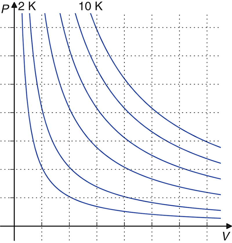 P-V graphs: downsloping lines with upward curvatures; as T increases, curve moves up and to the right