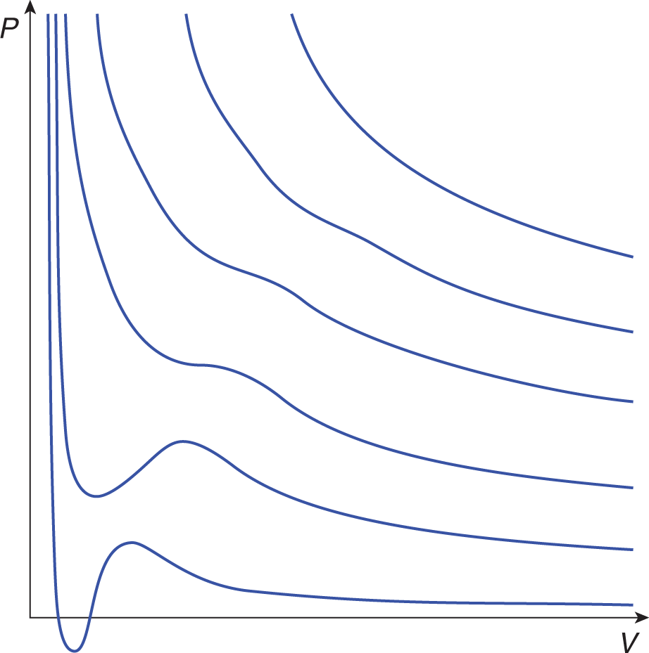 P vs. V; lines are generally downsloping with upward curvature but contain both positive and negative deviations from this pattern, especially at low V