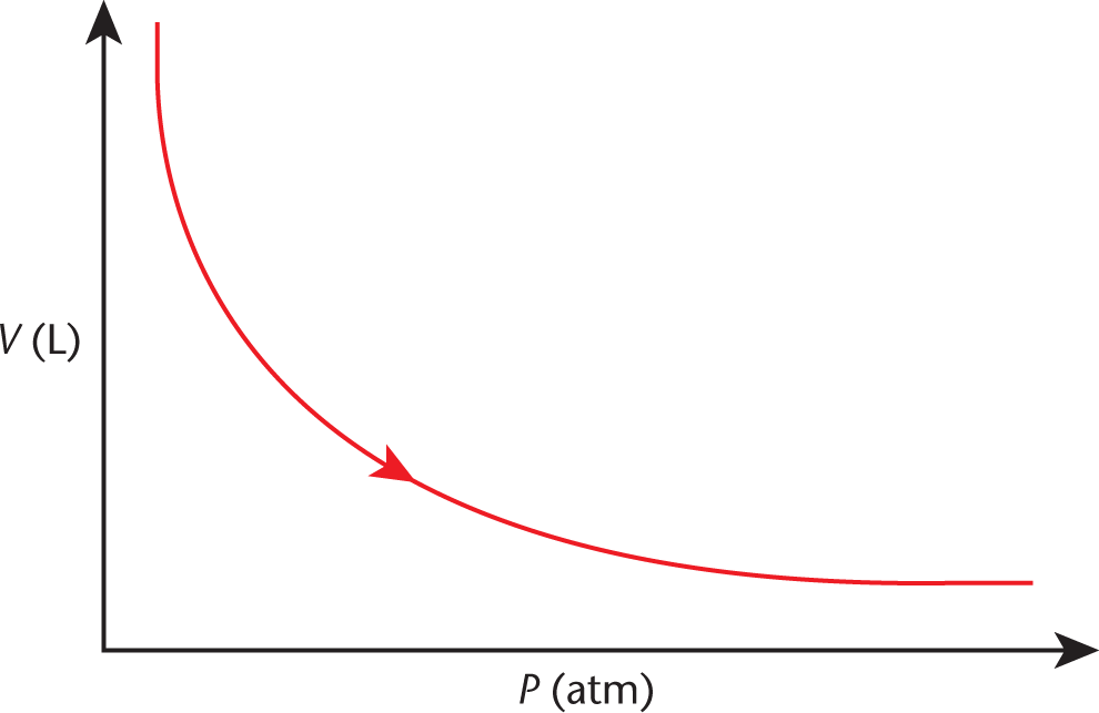 volume vs. pressure; downsloping line with upward curvature