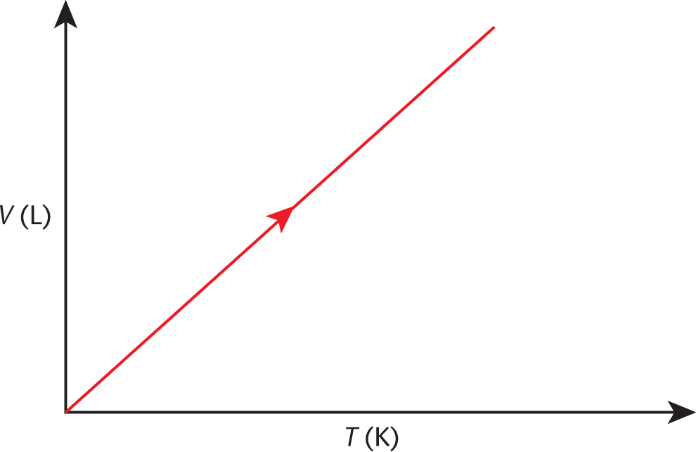 volume vs. temperature; line with positive slop intersecting with the origin