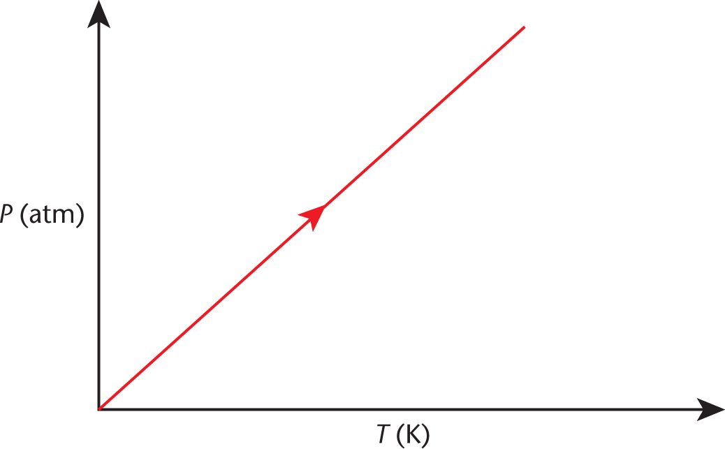 pressure vs. temperature; line with positive slope intersecting with the origin