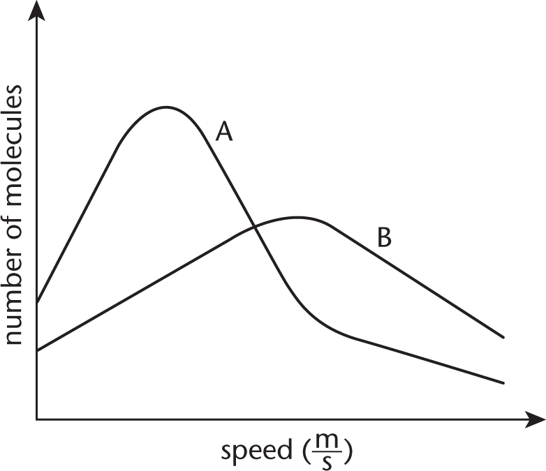 number of molecules vs. speed; A is taller, narrower, and shifted to left; B is shorter, wider, and shifted to right