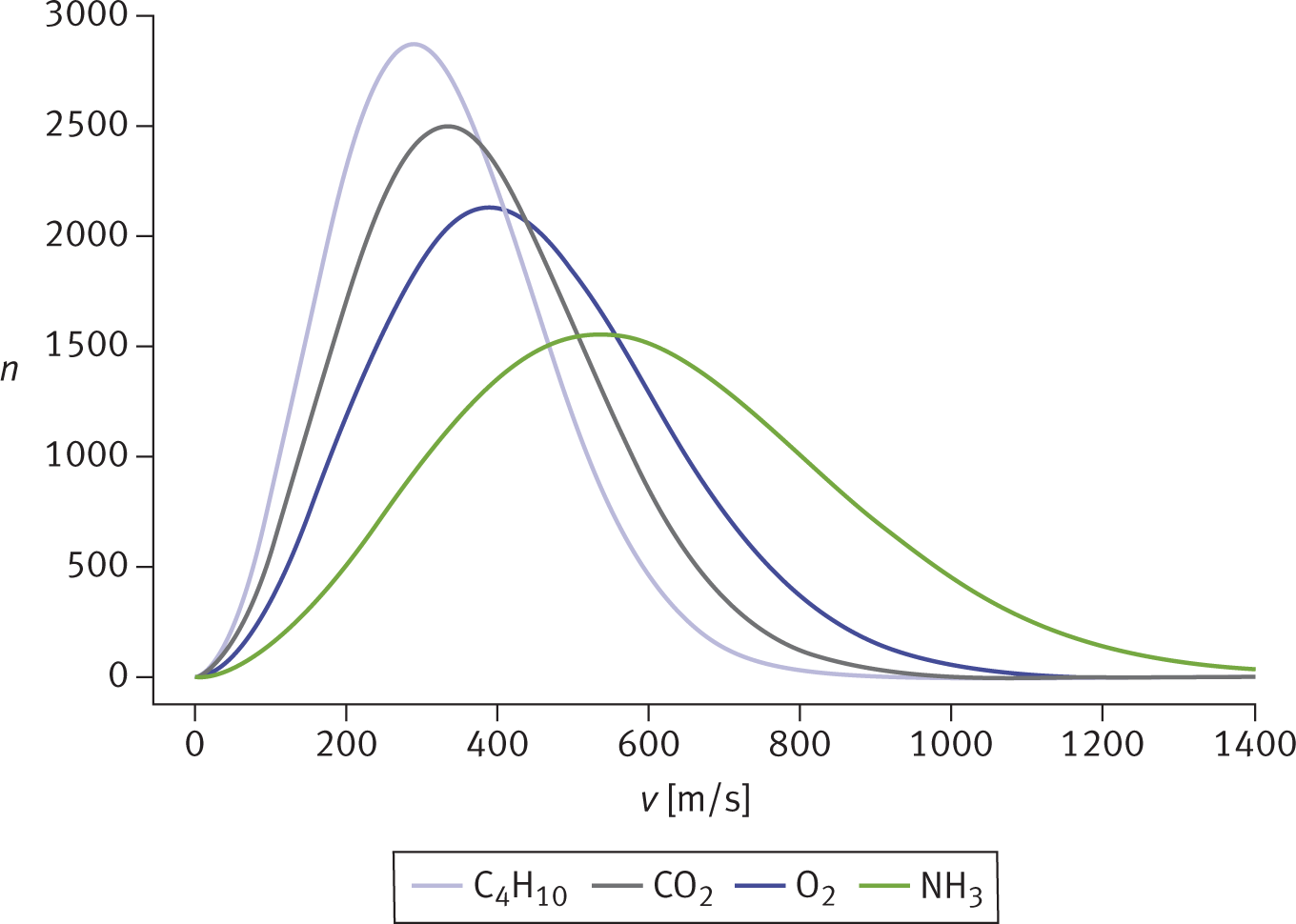 as mass increases, curve shifts left and becomes taller and more narrow; gases shown (from lightest to heaviest): ammonia, oxygen, carbon dioxide, butane