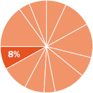 Pie chart indicating the content in this chapter should be relevant to about eleven percent of all questions about General Chemistry on the MCAT