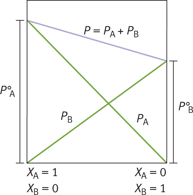 vapor pressure of pure A and pure B; as the mole fraction of one increases, the total vapor pressure approaches the vapor pressure of that pure compound
