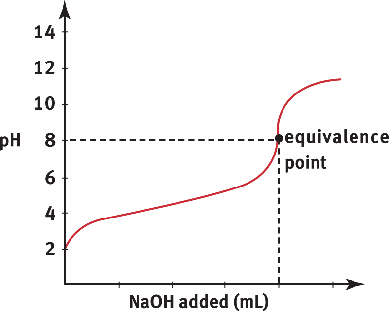 pH vs. NaOH added; curve is sigmoidal with equivalence point at pH 8