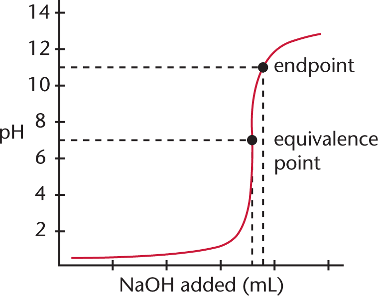 pH vs. NaOH added; curve is sigmoidal with equivalence point at pH 7 and endpoint just to the right and at pH 11