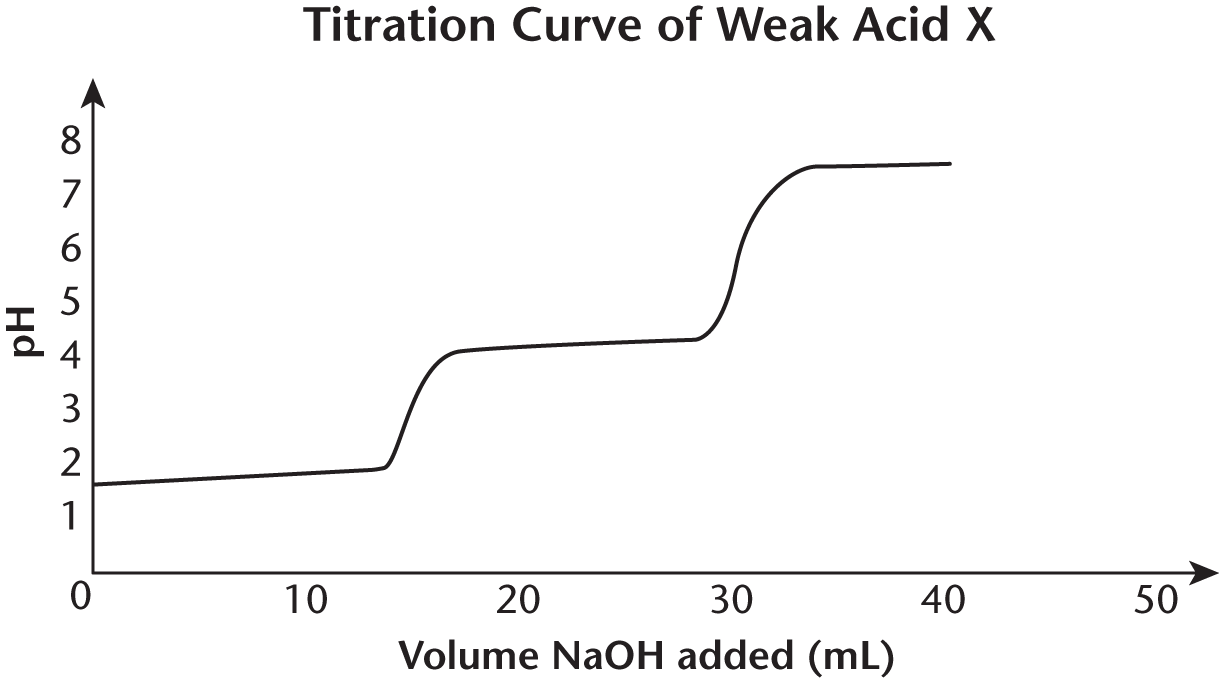 pH vs. volume NaOH added; starts at pH 1.5, gradually rises to 2, then quick jump to 4, gradual rise to 4.5, quick jump to 7.5, plateau
