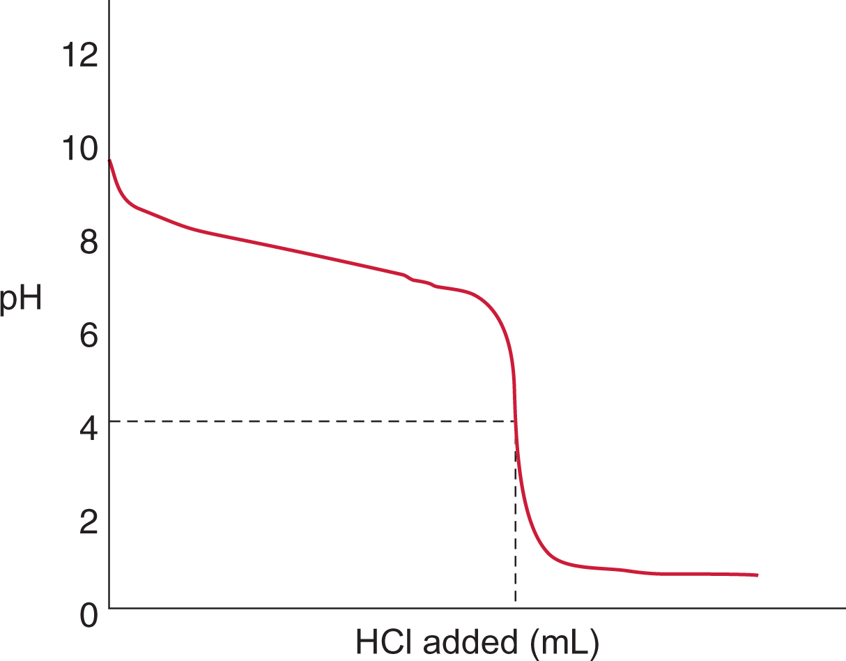 strong acid and weak base titration curve