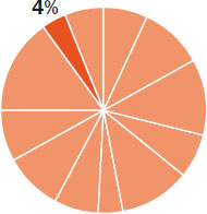 Pie chart indicating the content in this chapter should be relevant to about three percent of all questions about General Chemistry on the MCAT