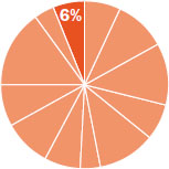 Pie chart indicating the content in this chapter should be relevant to about seven percent of all questions about General Chemistry on the MCAT