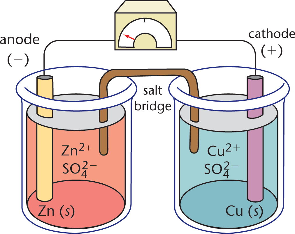 two half-cells with anode on left, salt bridge and wire connected; rest of description given in caption