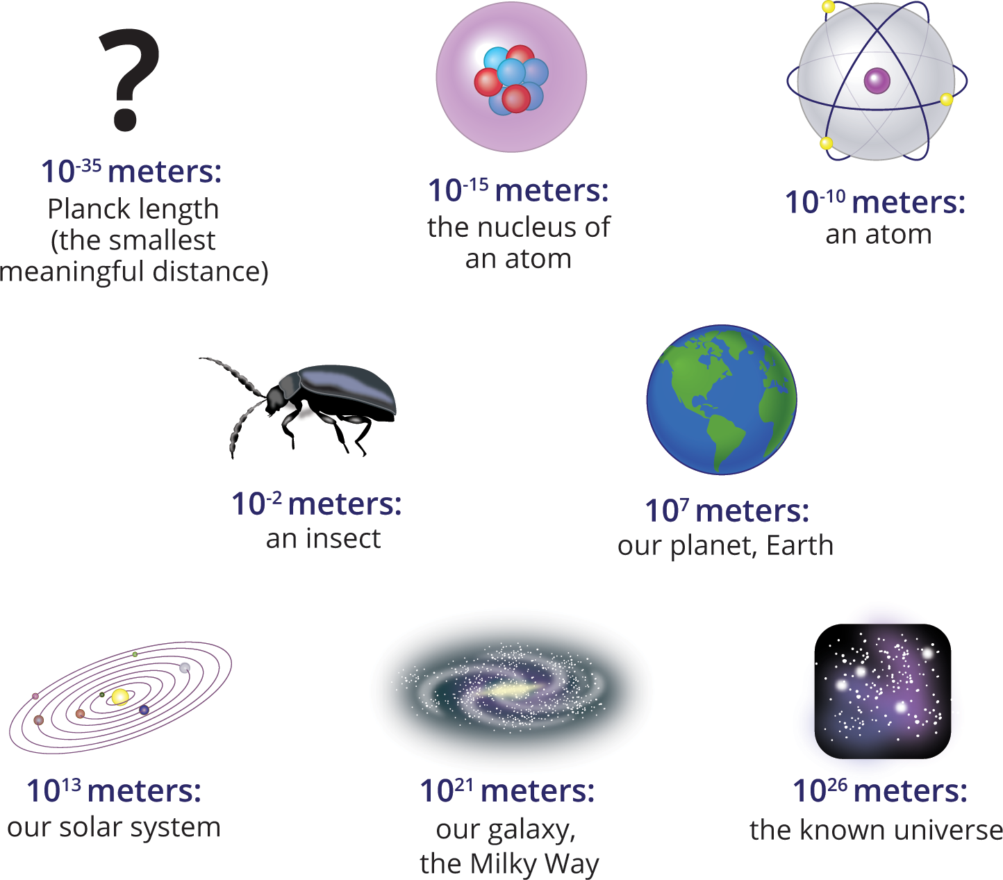 various objects and their sizes, from 10^-35 meters to 10^26 meters