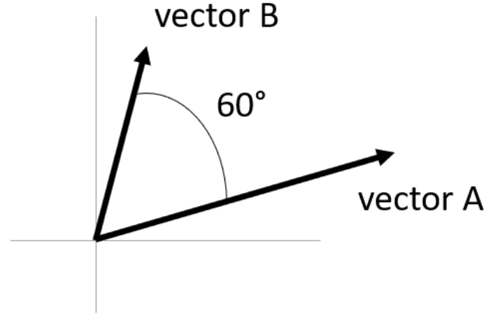 Two vectors, A and B, meeting at the tail with an angle of 60 degrees between them.