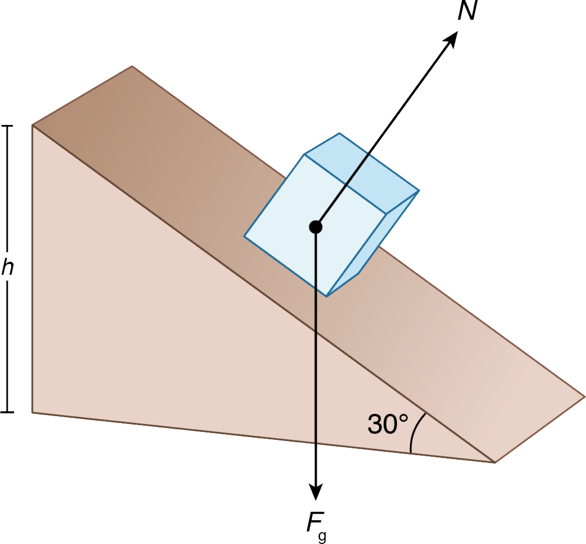 plane at 30 degrees with object on it; normal force and gravitational force labeled, as well as height of plane
