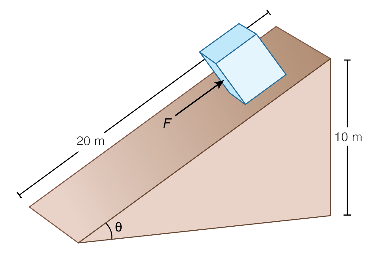 inclined plane with force applied on object; length of plane is 20 m and height is 10 m