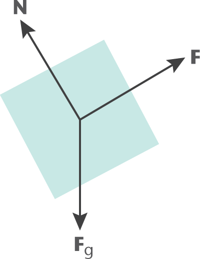 block with normal force, applied force, and force of gravity labeled