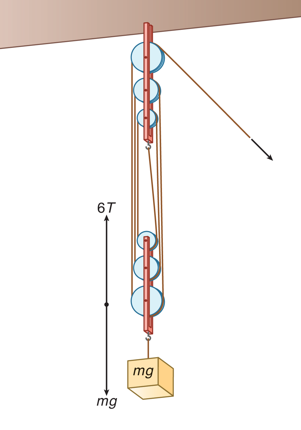 free body diagram: weight pointing down, 6T (six ropes’ worth of tension) pointing up