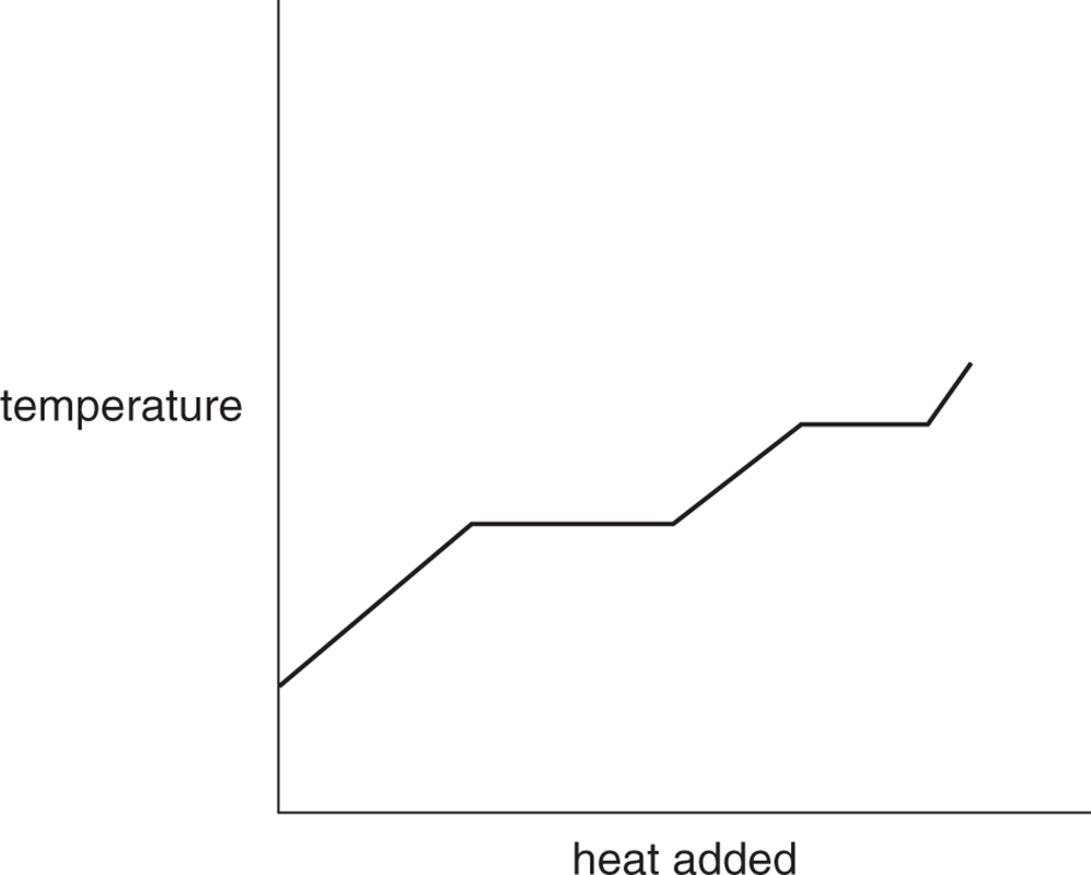 graph of temperature vs. heat added; line with positive slope, then plateau, another line with positive slope, then plateau, another line with positive slope