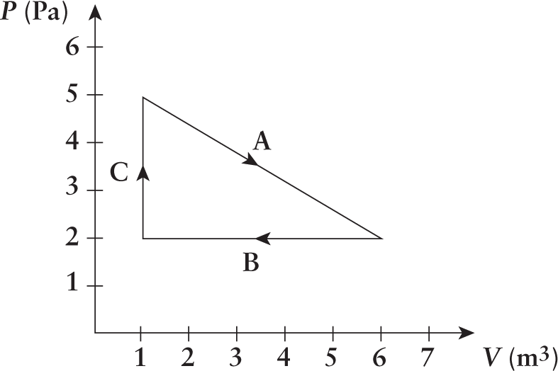 P-V graph (pascals vs. cubic meters); triangle with the following points in sequence: (1,5), (6,2), (1,2)