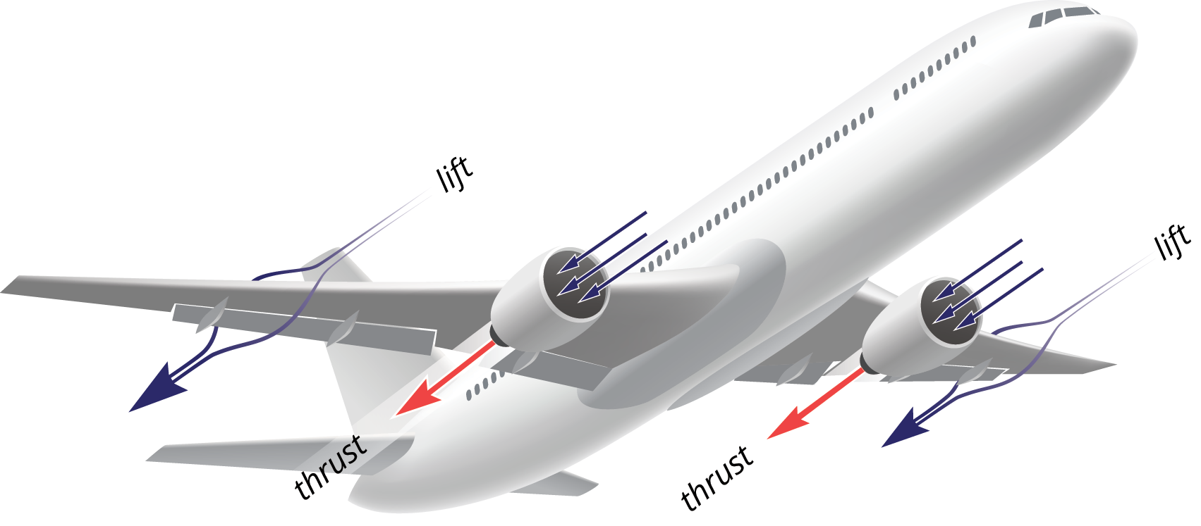 airplane with curved streamline above wing and straight streamline below; lift and thrust labeled