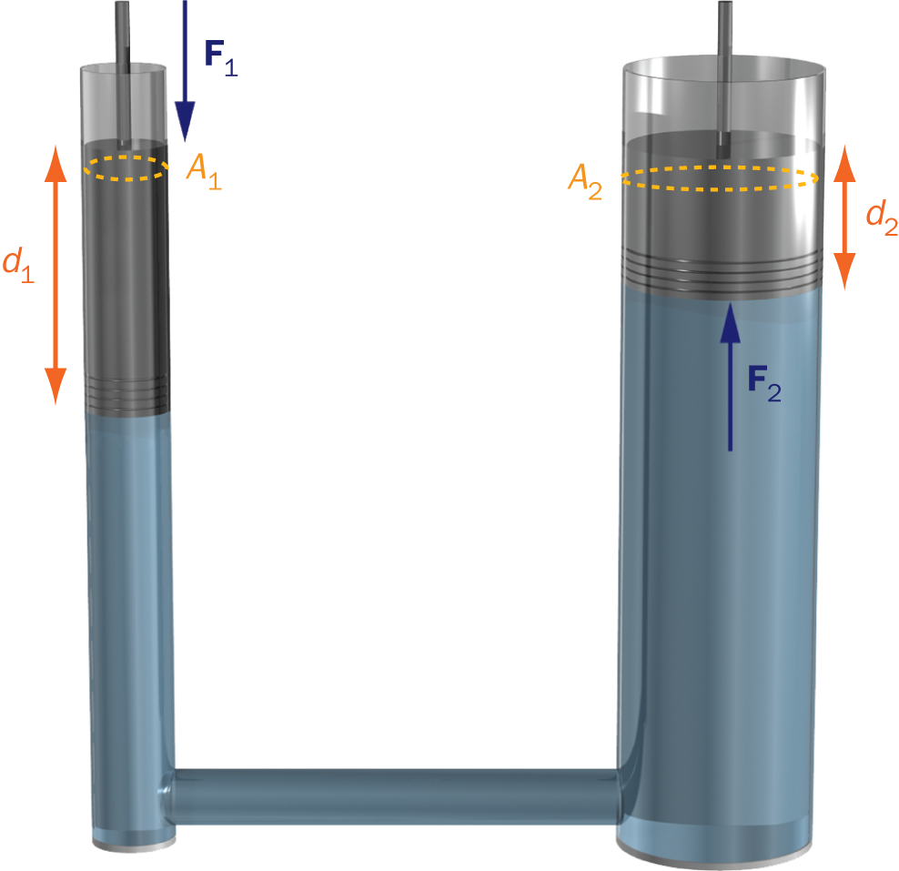 two columns of fluid connected to each other; forces, cross-sectional areas, and distances labeled