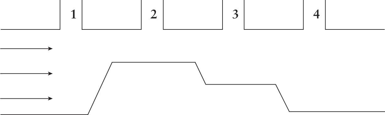 cross sectional area is widest at 1, followed by 4, followed by 3, with 2 as the narrowest; vertical pipes are above main flow pipe